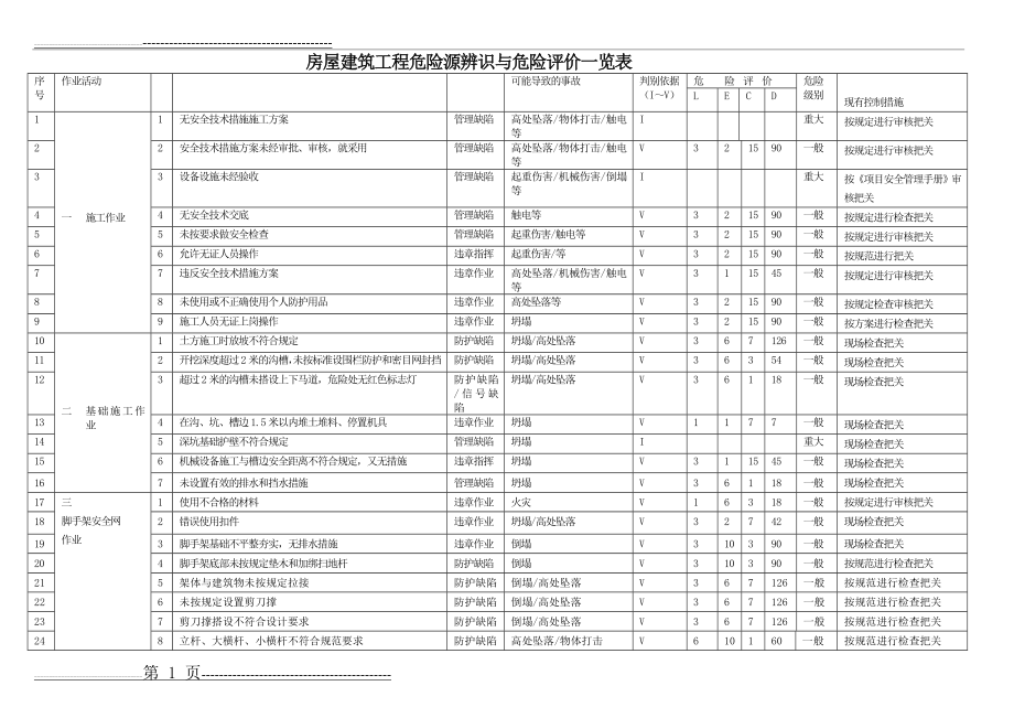 房建危险源辨识(11页).doc_第1页