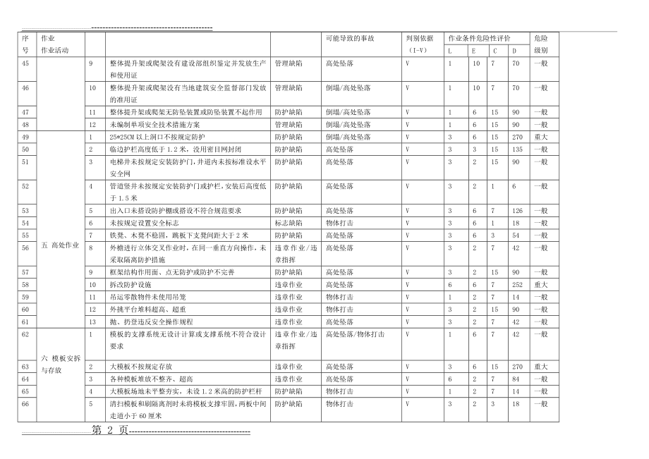 房建危险源辨识(11页).doc_第2页