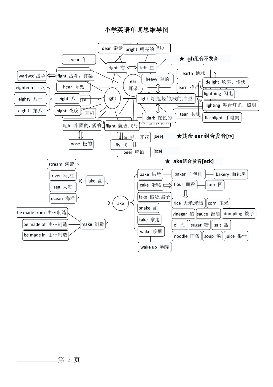 小学英语单词-思维导图(4页).doc_第2页