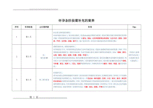 怀孕各阶段所需营养汇总表(超齐全)(3页).doc