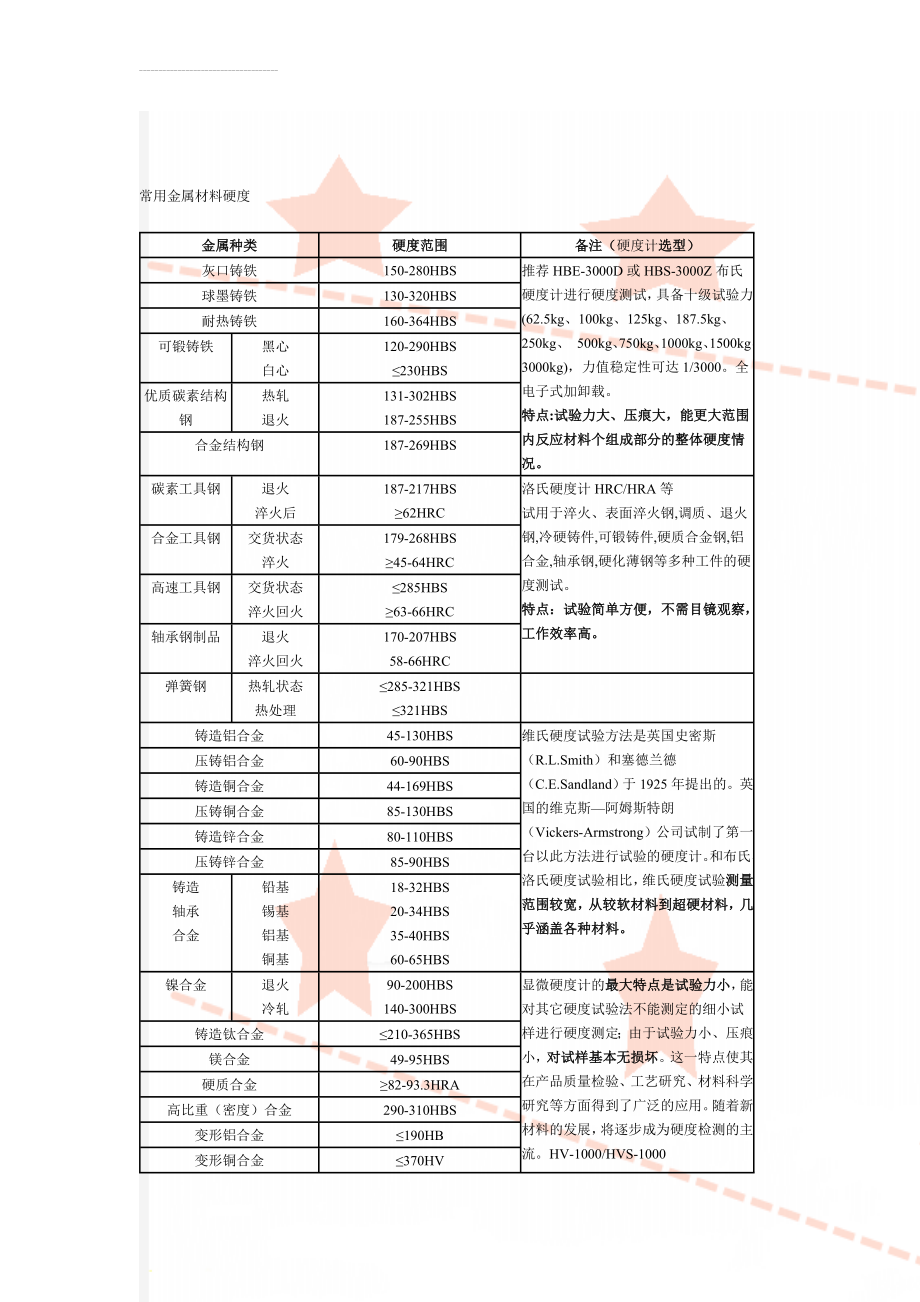 常用金属材料硬度(2页).doc_第1页