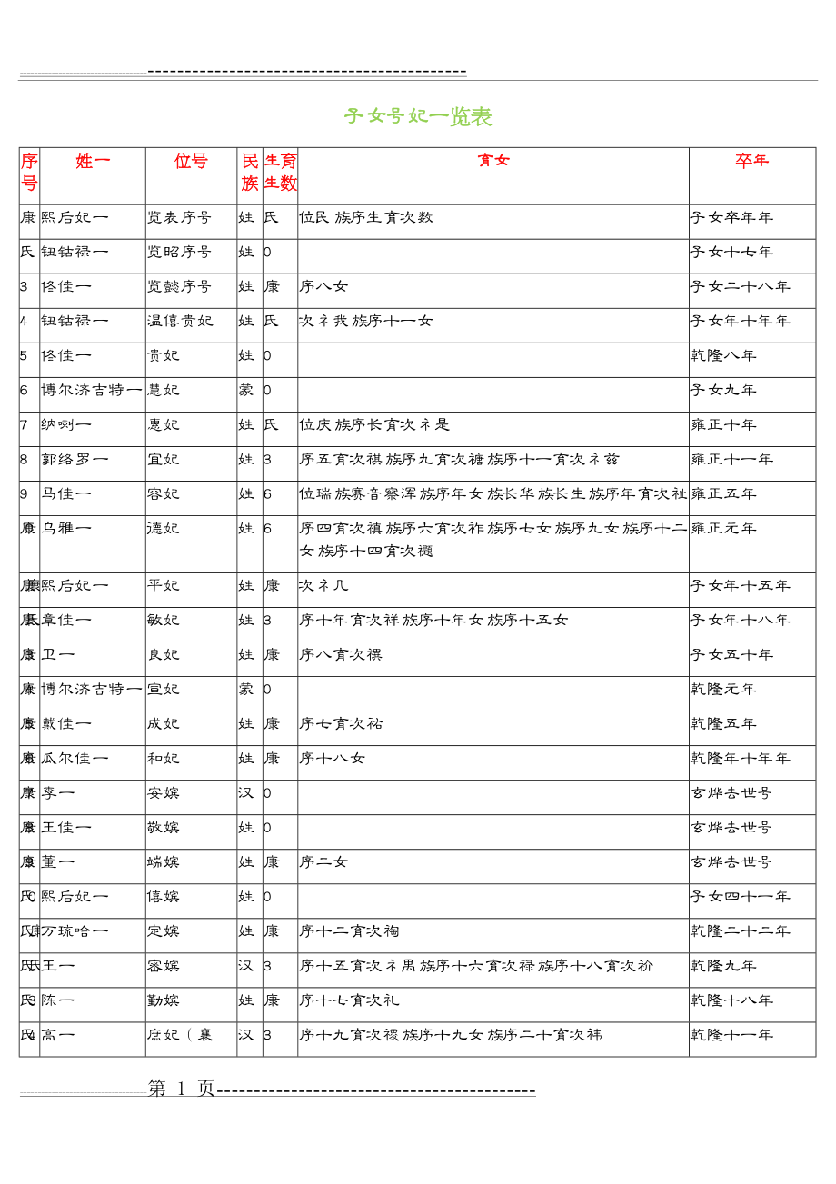 康熙后妃一览表(2页).docx_第1页