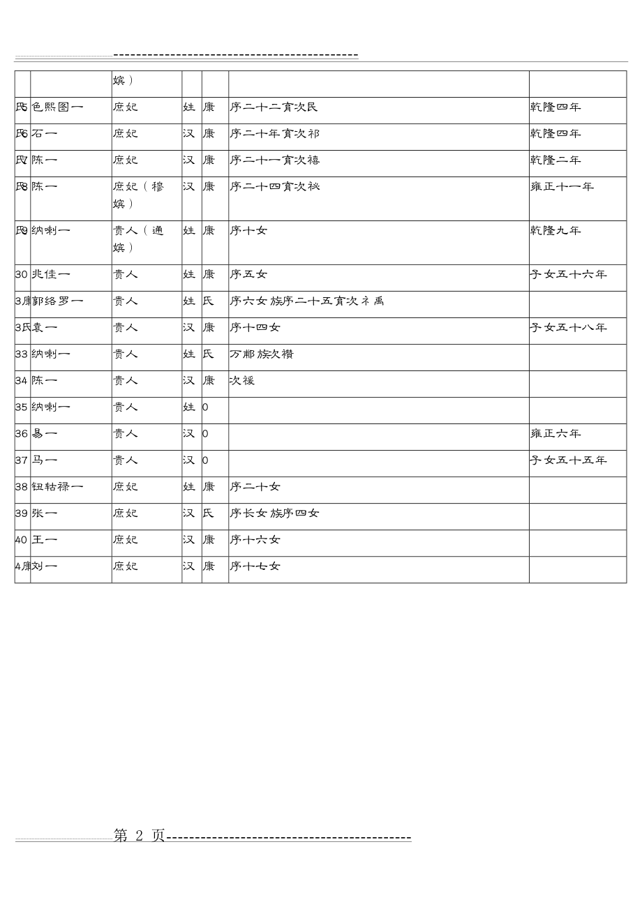 康熙后妃一览表(2页).docx_第2页