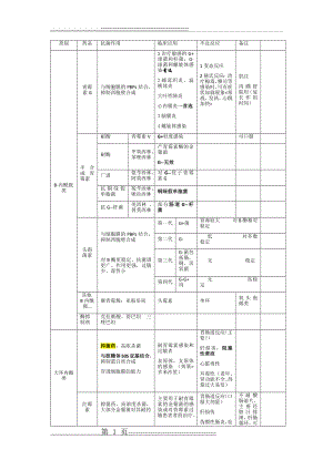 抗生素抗菌谱-表格版(5页).doc