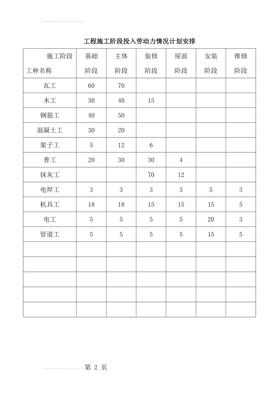 工程施工阶段投入劳动力情况计划安排(2页).doc_第2页