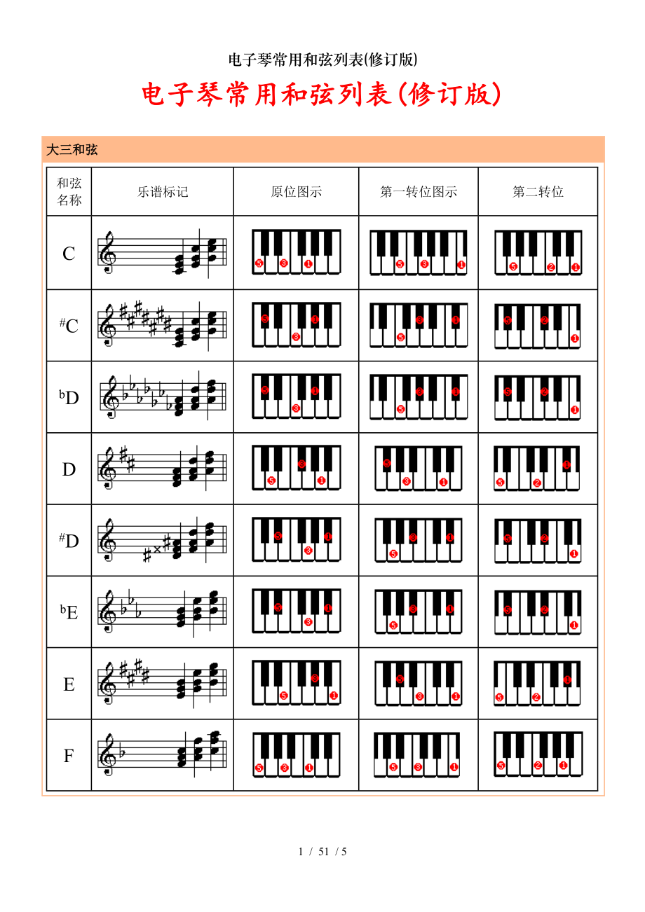 电子琴常用和弦列表修订版.doc_第1页