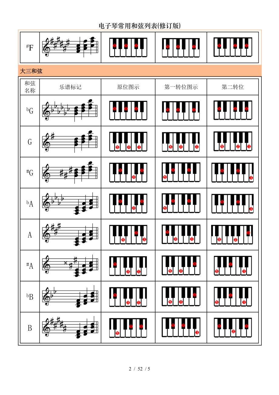 电子琴常用和弦列表修订版.doc_第2页