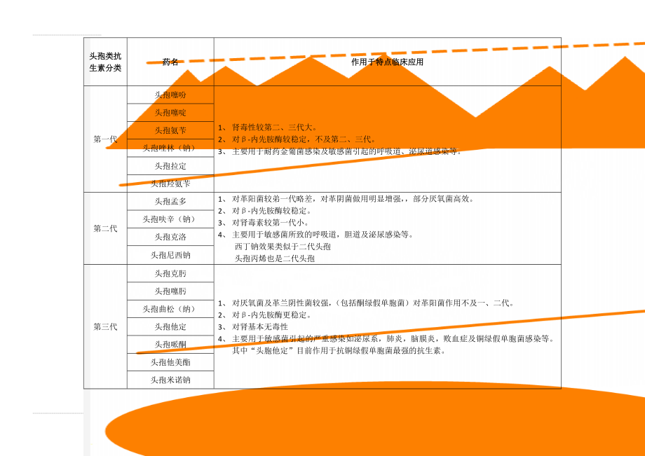 头孢类抗生素分类(5页).doc_第1页