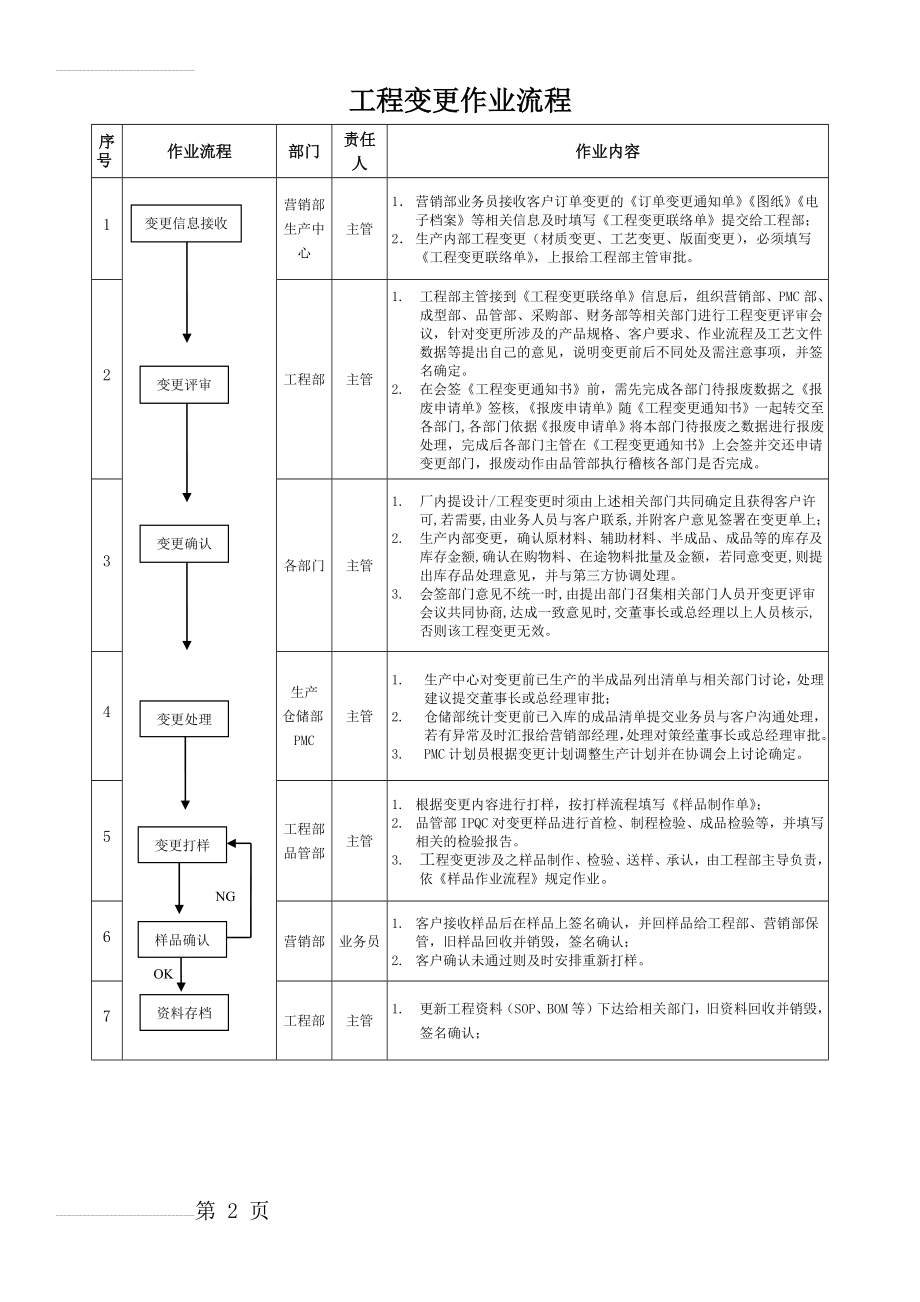 工程变更作业流程(2页).doc_第2页