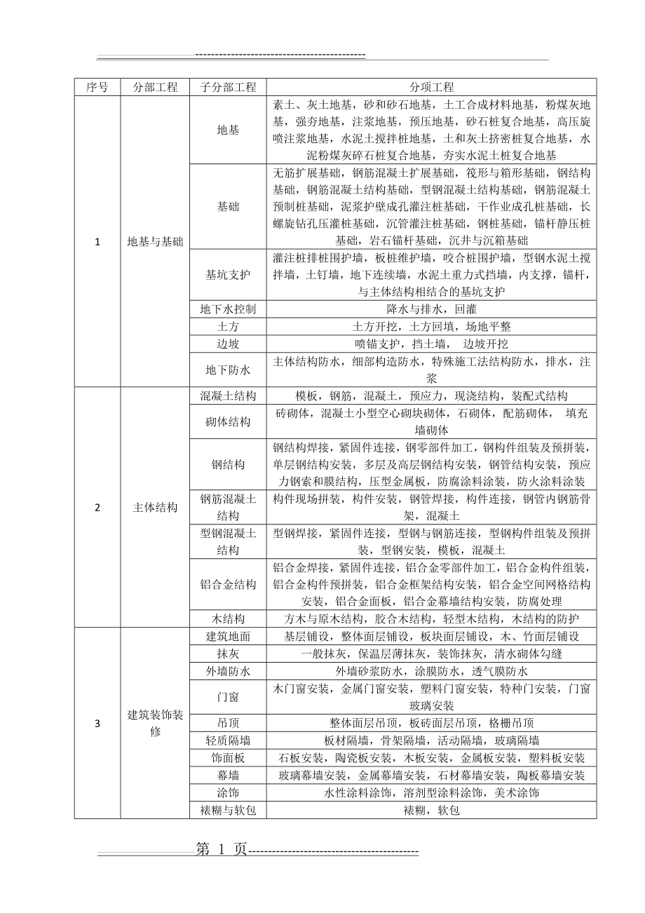 房建分部分项工程划分(6页).doc_第1页