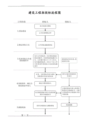 建设工程招投标流程图(含时间节点)(3页).doc