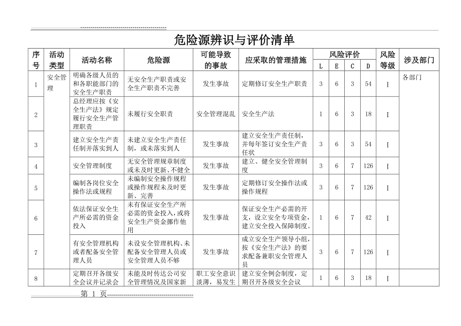 普通货物运输公司危险源辨识与评价清单(12页).doc_第1页