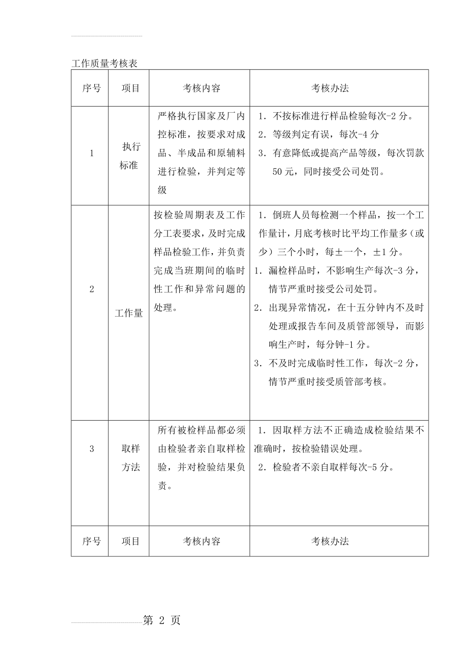 工作质量考核表(4页).doc_第2页