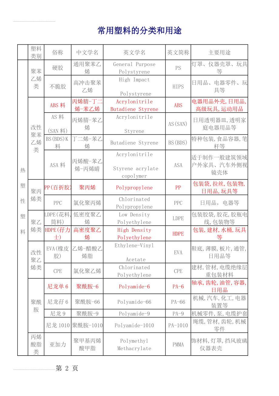 常用塑料的分类和用途69915(5页).doc_第2页