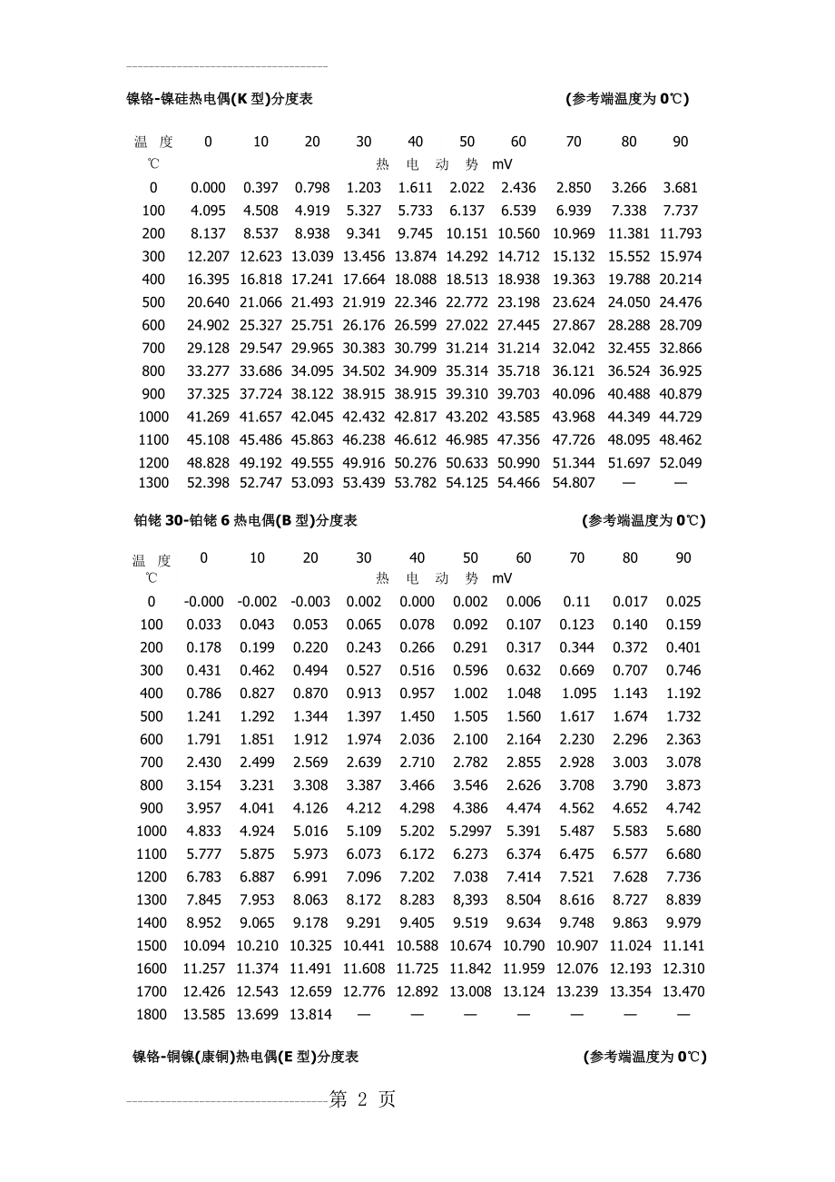 T J E B K S各型热电偶分度表(4页).doc_第2页