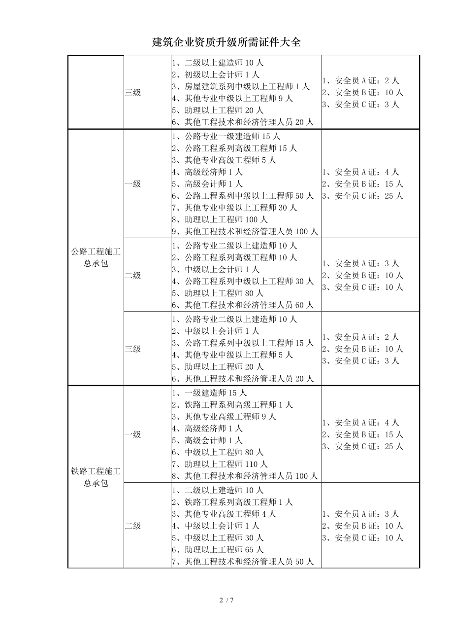 建筑企业资质升级所需证件大全.doc_第2页