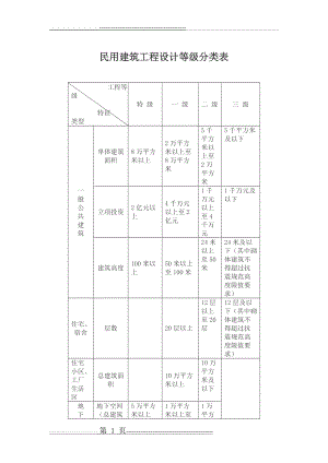 民用建筑工程设计等级分类(3页).doc