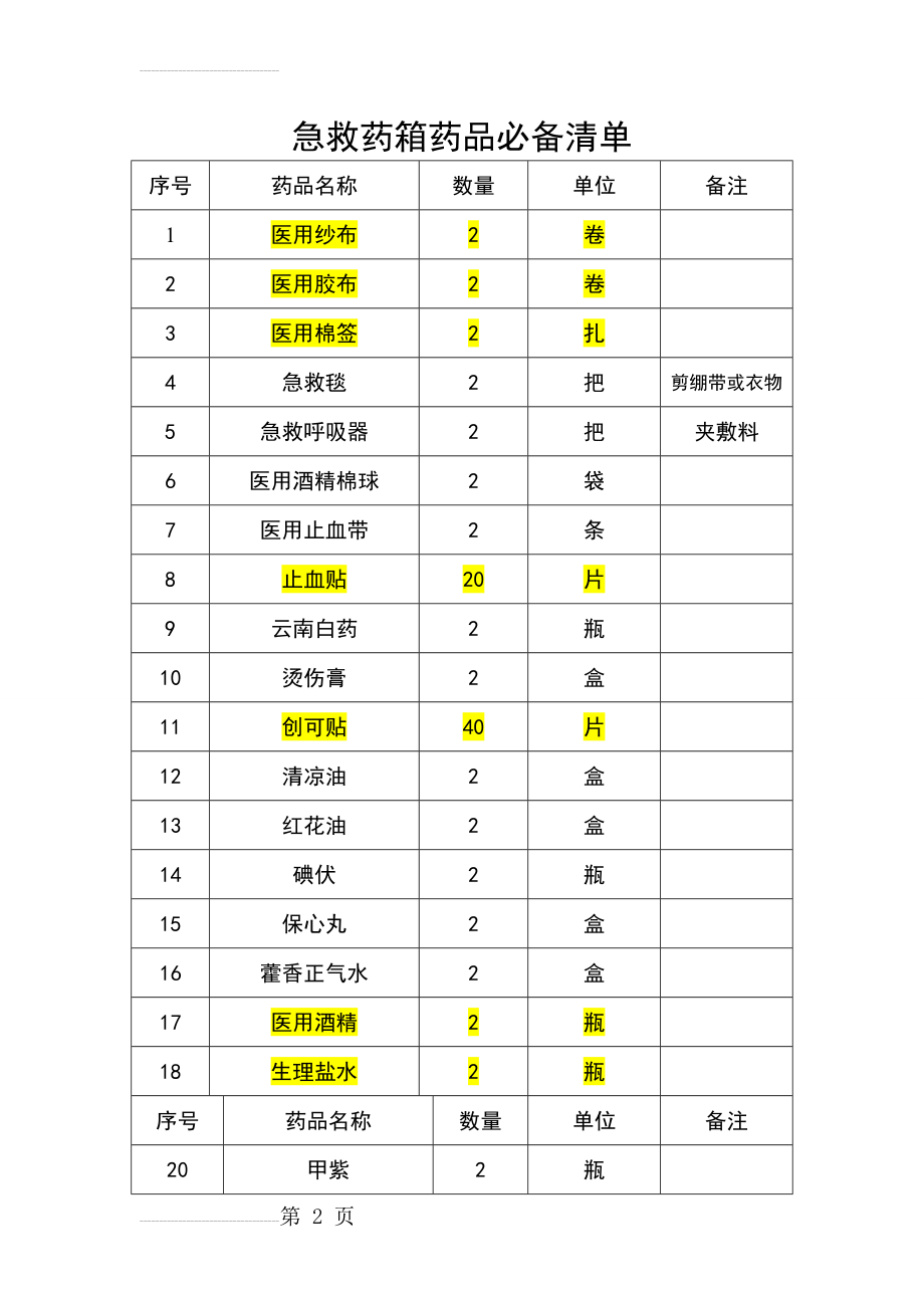 急救药箱药品必备清单(3页).doc_第2页