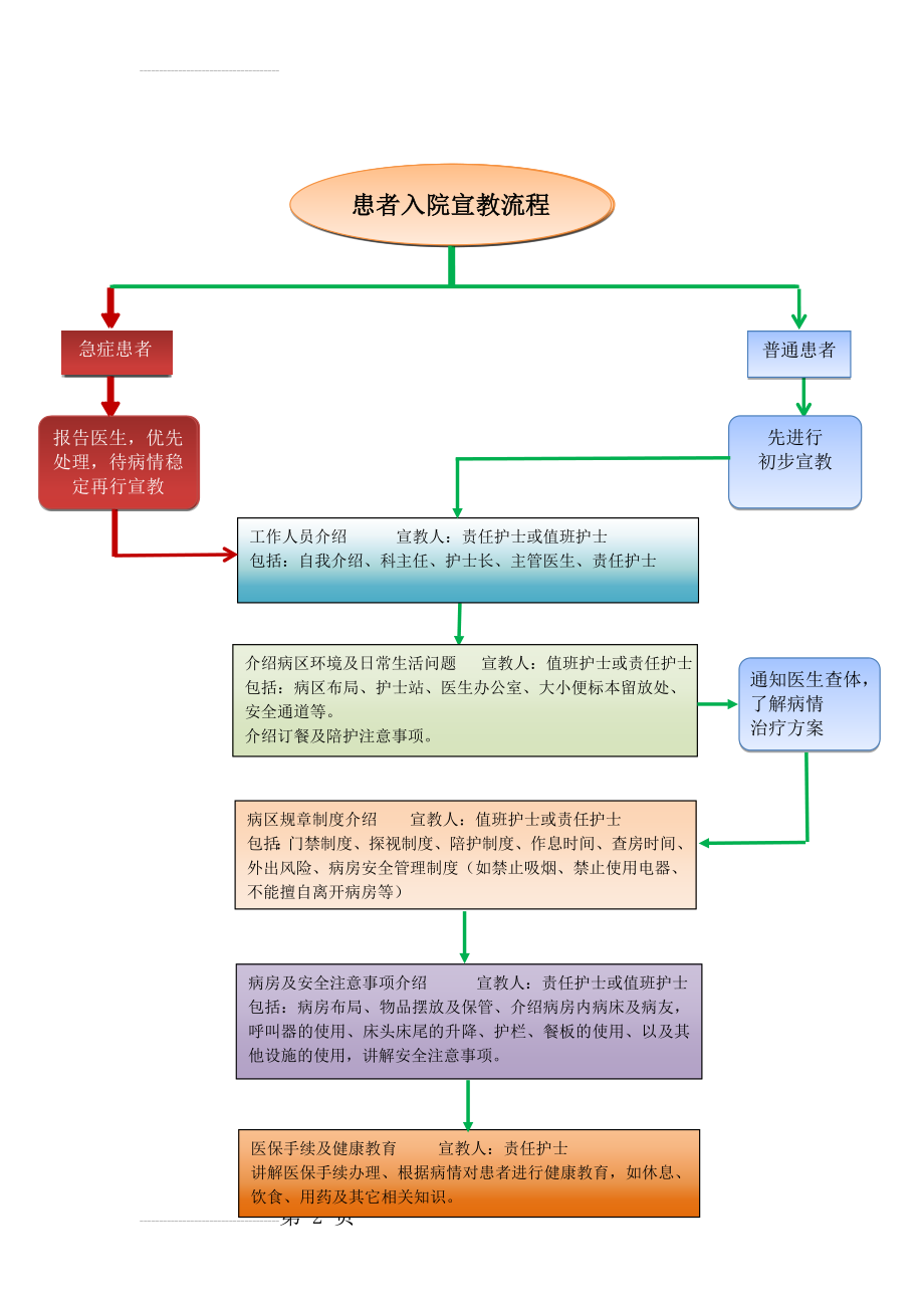 患者入院宣教流程图(2页).doc_第2页