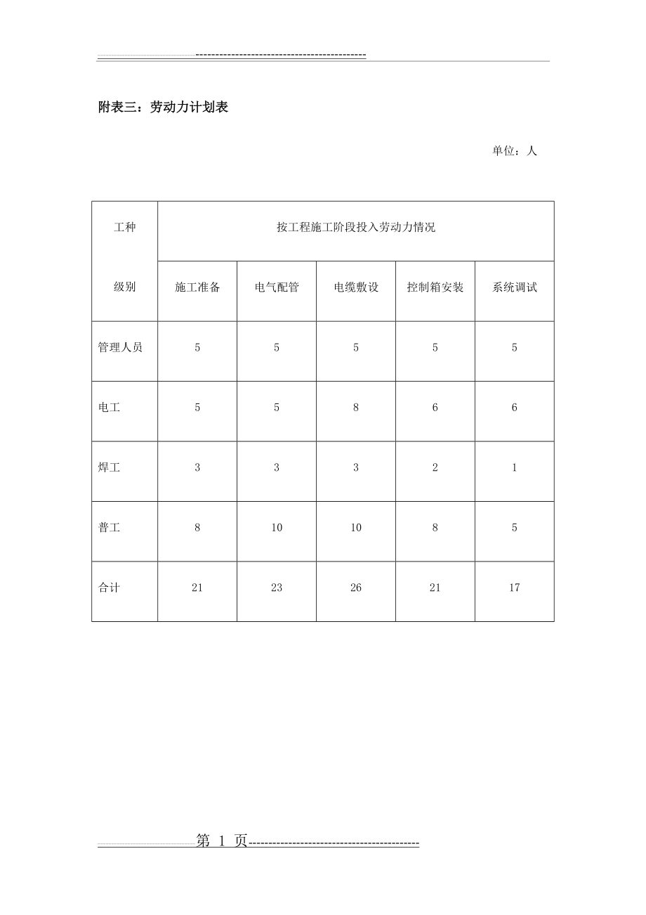 机电劳动力计划表(1页).docx_第1页