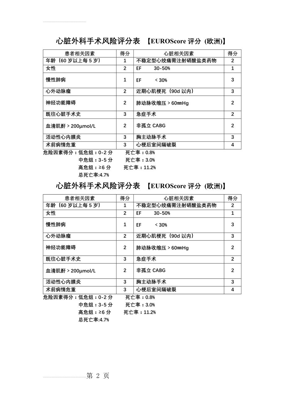 心脏外科手术风险评分表(2页).doc_第2页