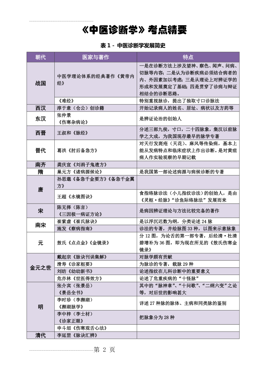 《中医诊断学》考点精华总结(完美打印版)(30页).doc_第2页