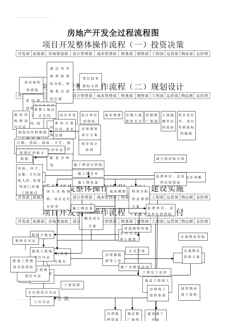 房地产开发全过程流程图(5页).doc_第2页