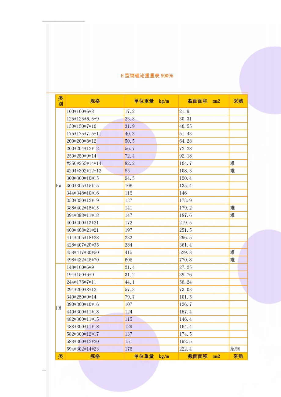 H型钢理论重量表99095(5页).doc_第1页