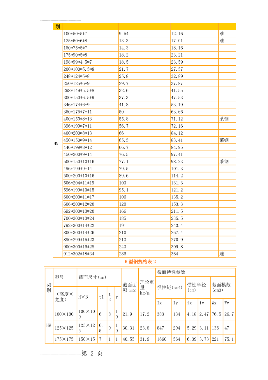 H型钢理论重量表99095(5页).doc_第2页