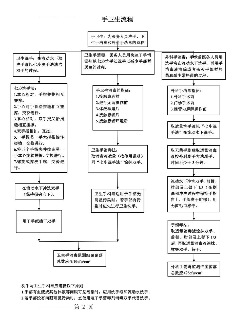 手卫生流程图(2页).doc_第2页