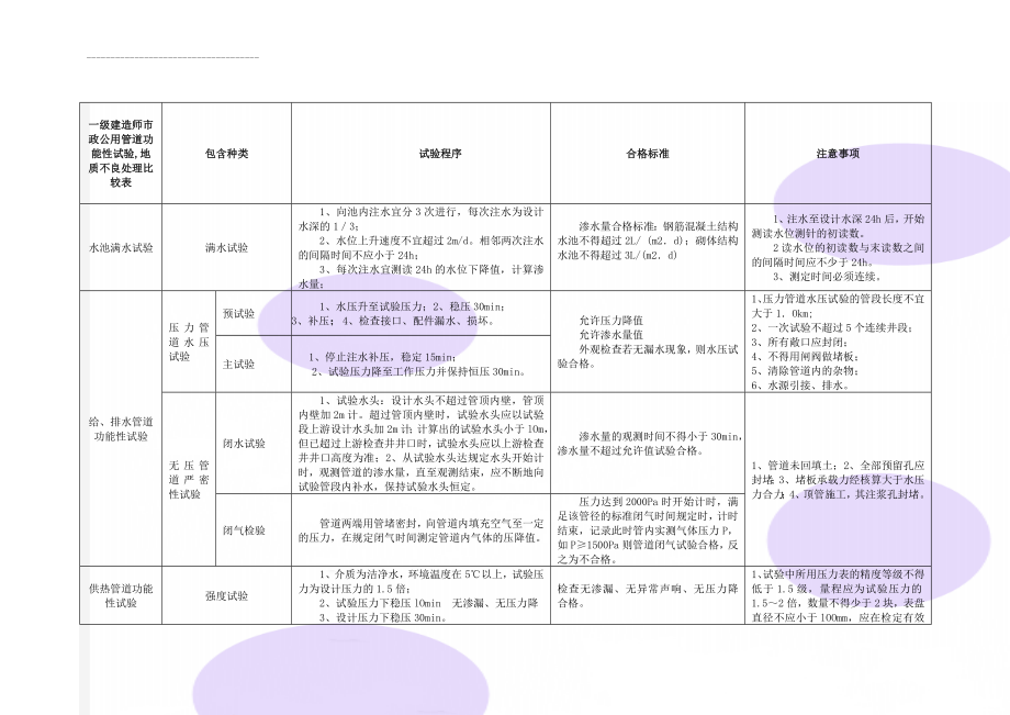 一级建造师市政公用管道功能性试验,地质不良处理比较表(4页).doc_第1页