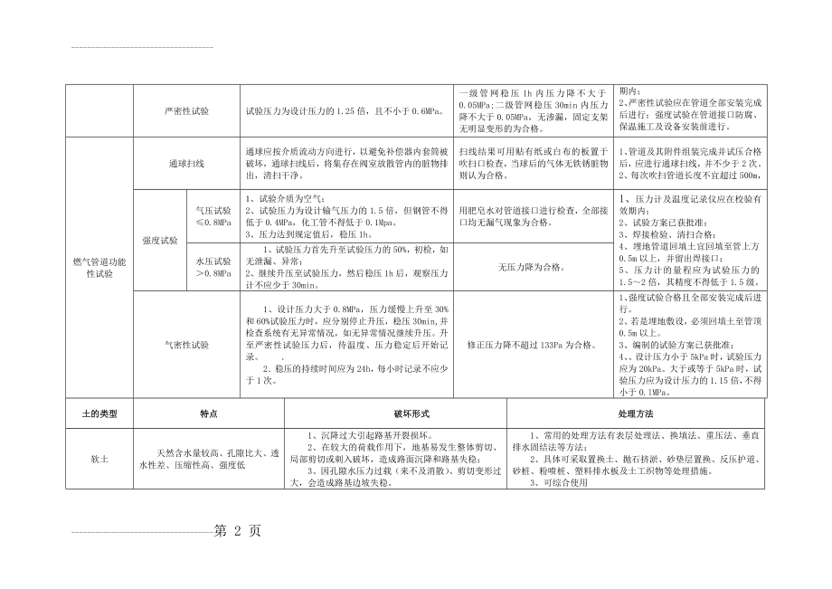 一级建造师市政公用管道功能性试验,地质不良处理比较表(4页).doc_第2页