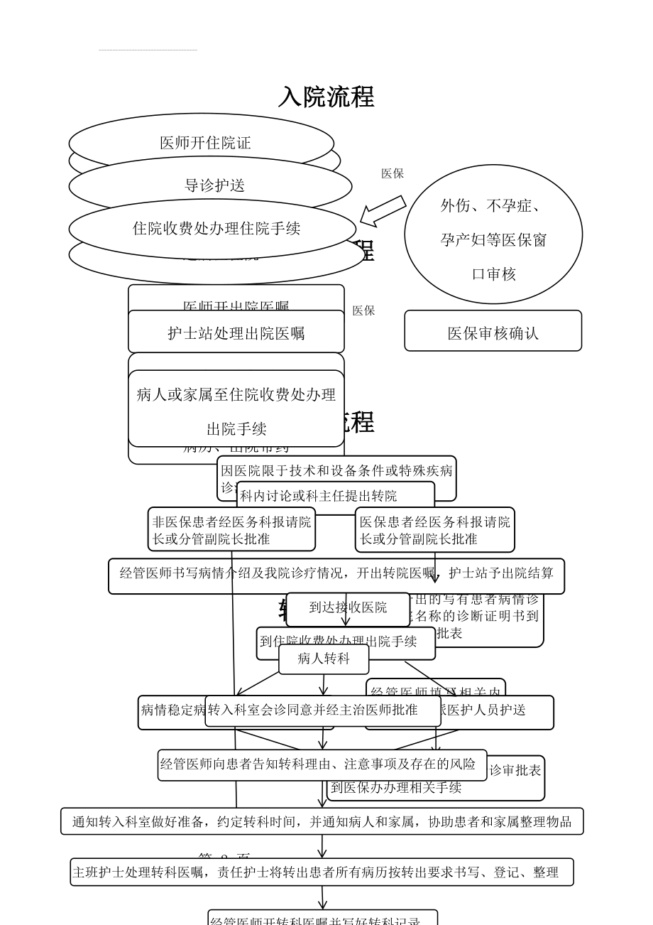 患者入院、出院、转科、转院流程(2页).doc_第2页