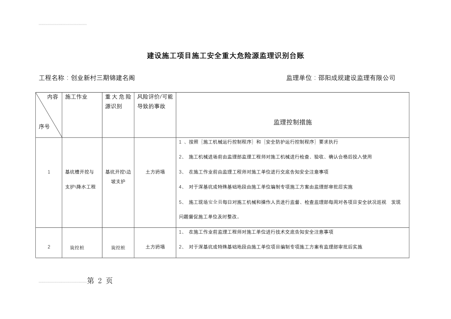 建设施工项目施工安全重大危险源监理识别台账(8页).doc_第2页