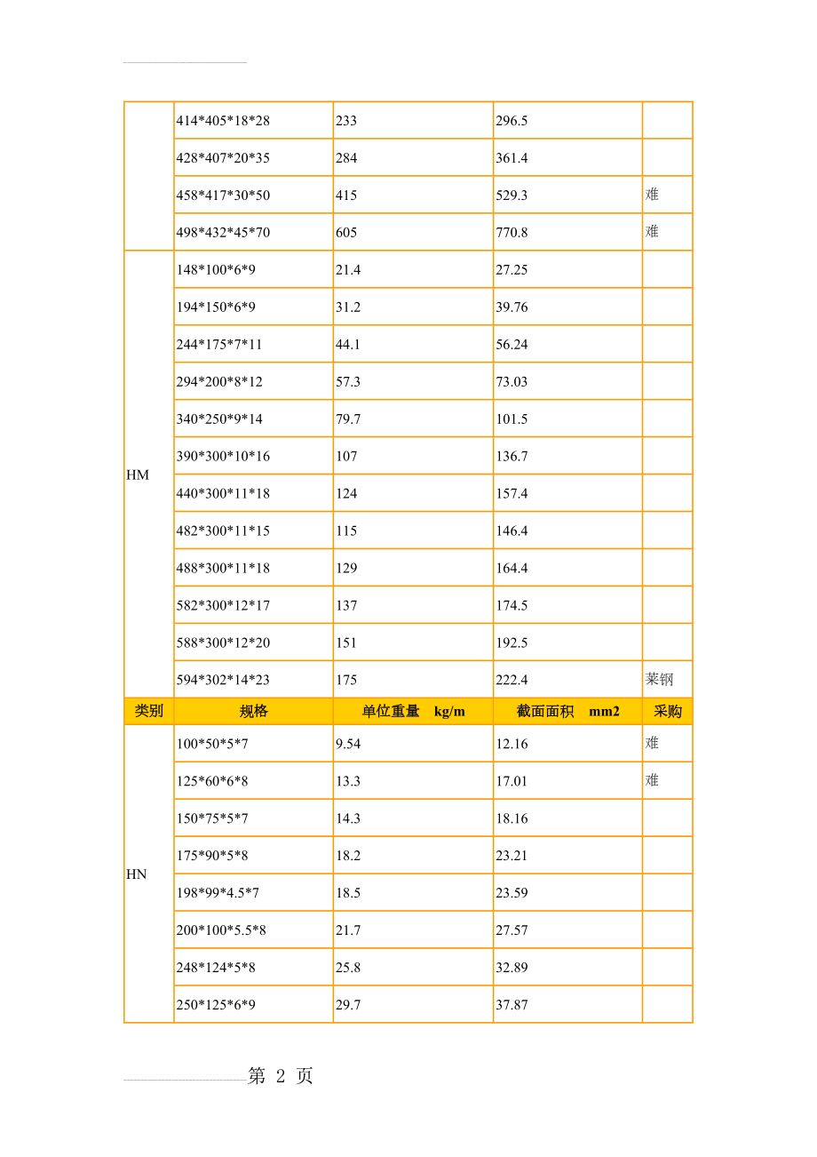 H型钢理论重量表99067(12页).doc_第2页