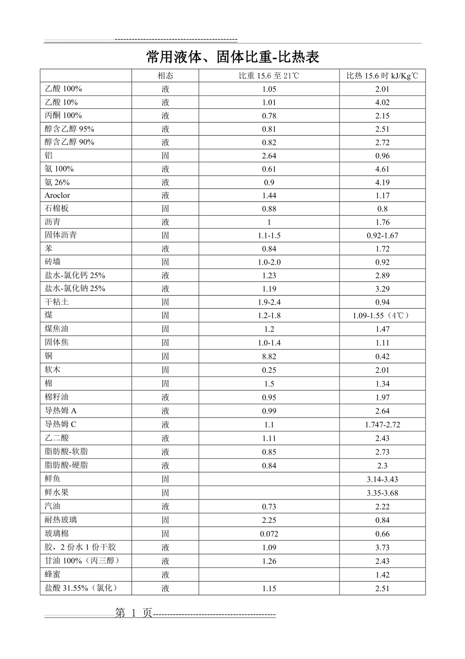 比热对照表(5页).doc_第1页