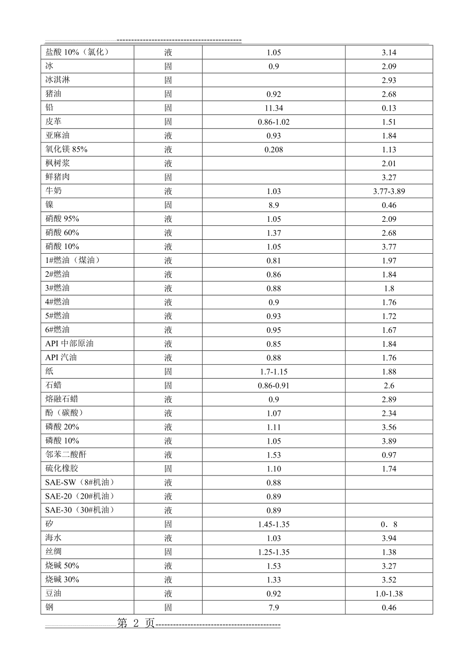 比热对照表(5页).doc_第2页