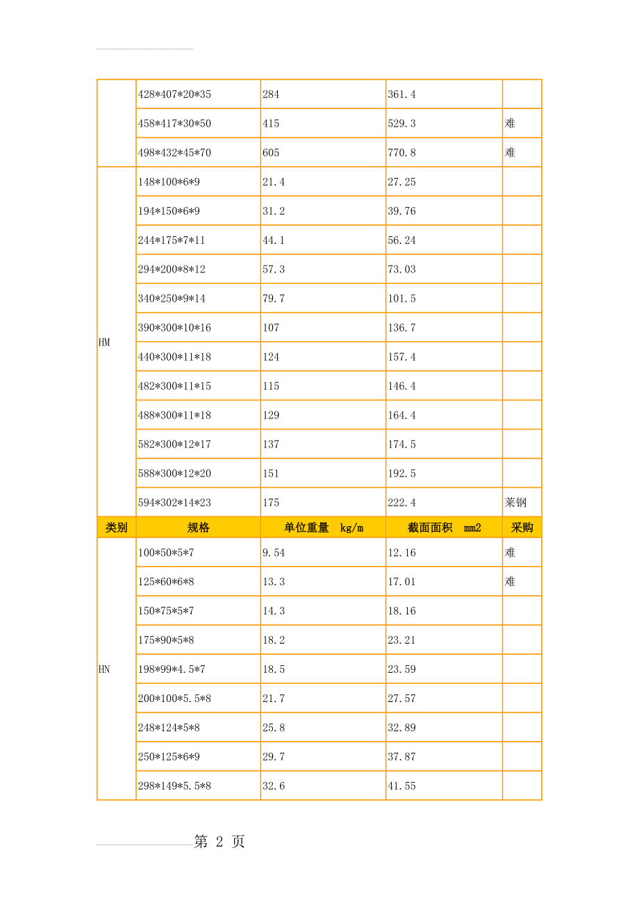 H型钢理论重量表99159(9页).doc_第2页