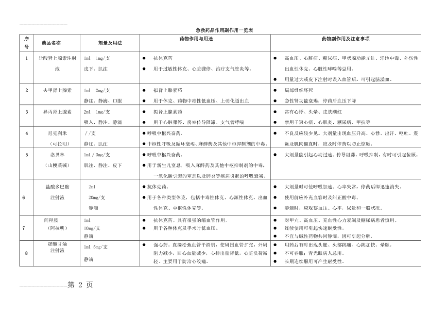 抢救车药品作用及副作用一览表1(4页).doc_第2页