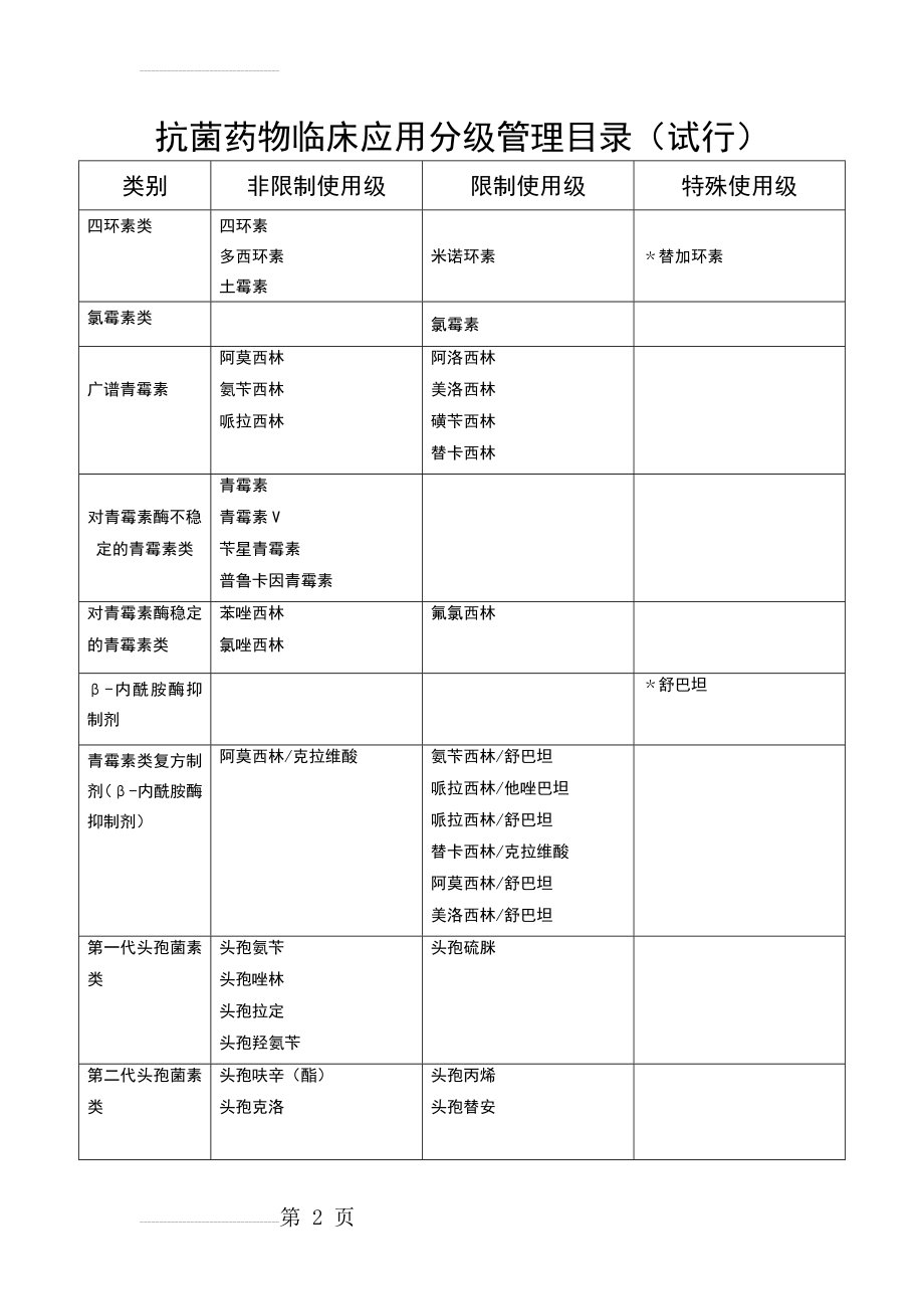 抗菌药物使用分级表(4页).doc_第2页