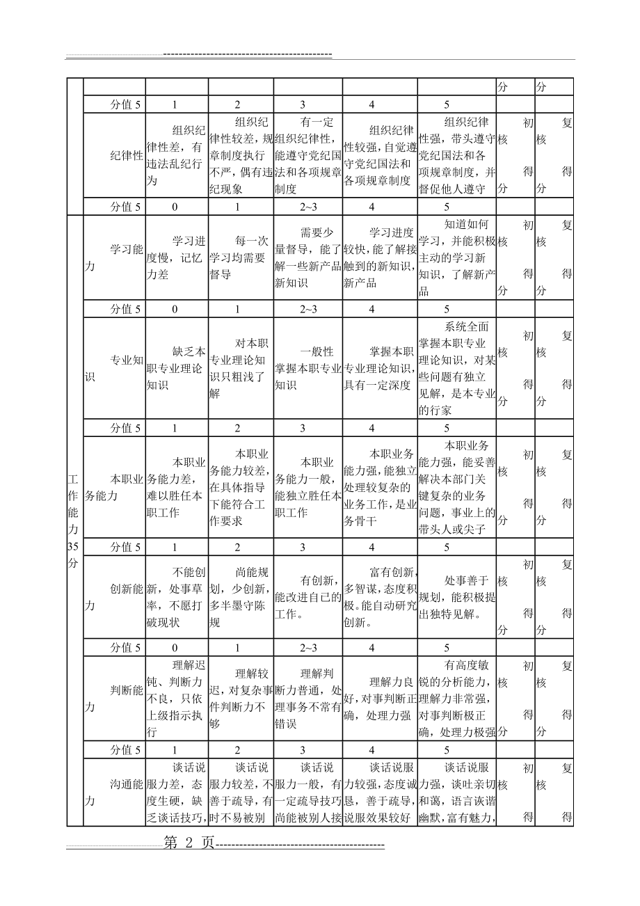 服务员绩效考核表(7页).doc_第2页