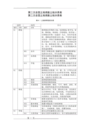 最新二调土地地类代码表(5页).doc