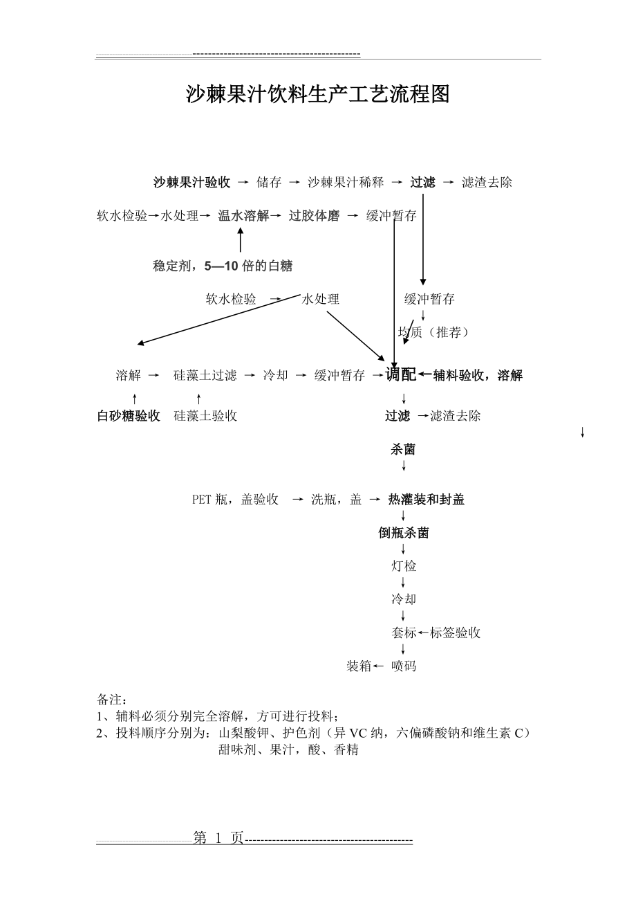 沙棘果汁饮料生产工艺流程图(1页).doc_第1页