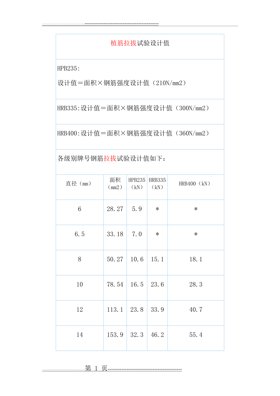 植筋拉拔试验设计值(2页).doc_第1页