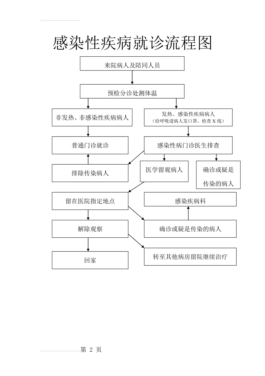 感染性疾病就诊流程图61818(2页).doc_第2页