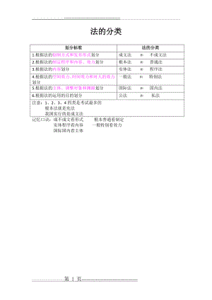 法的分类(1页).doc