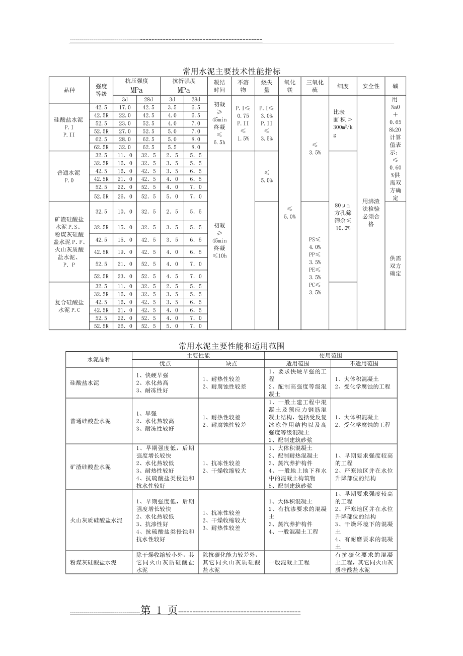 水泥技术指标(1页).doc_第1页