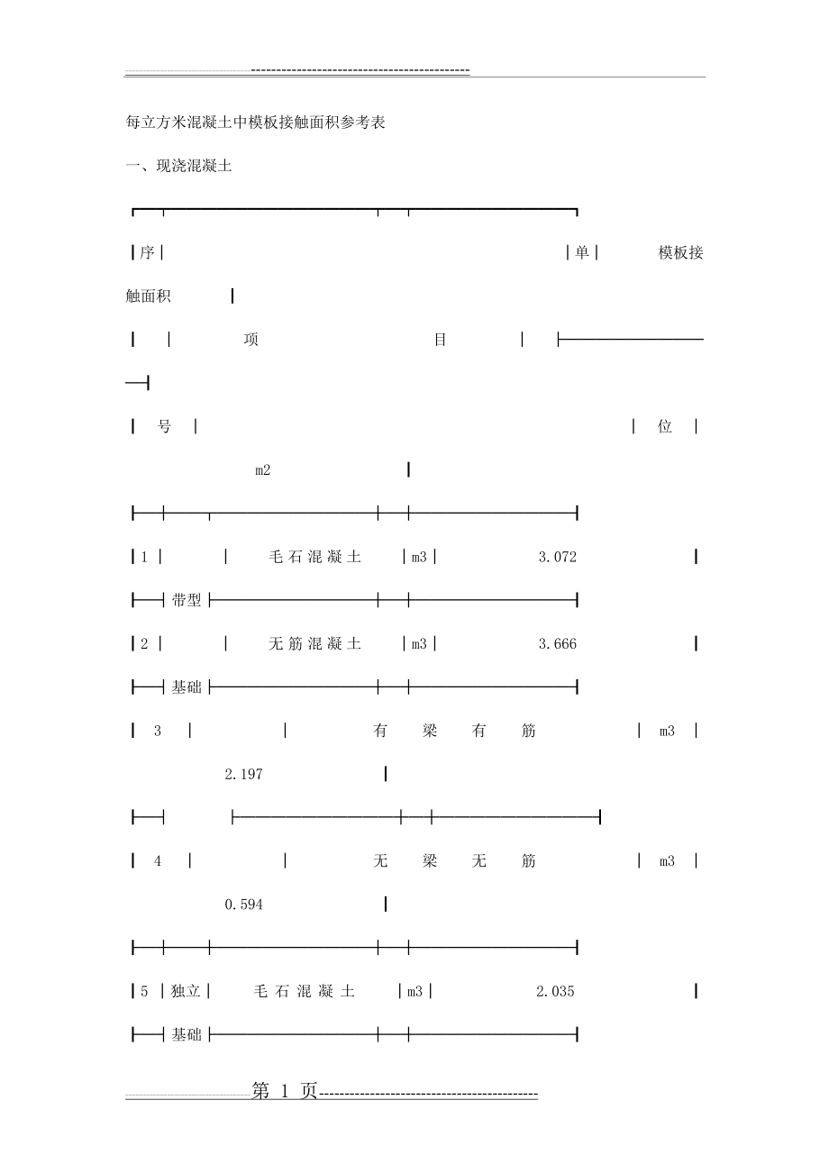 每立方米混凝土中模板接触面积参考表(11页).doc_第1页