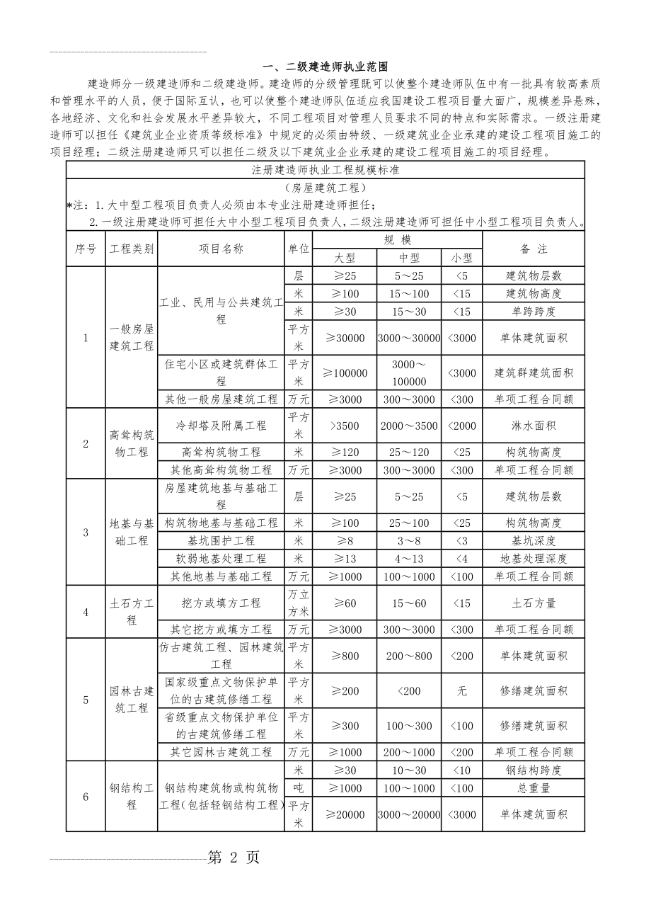 一、二级建造师执业范围92254(5页).doc_第2页