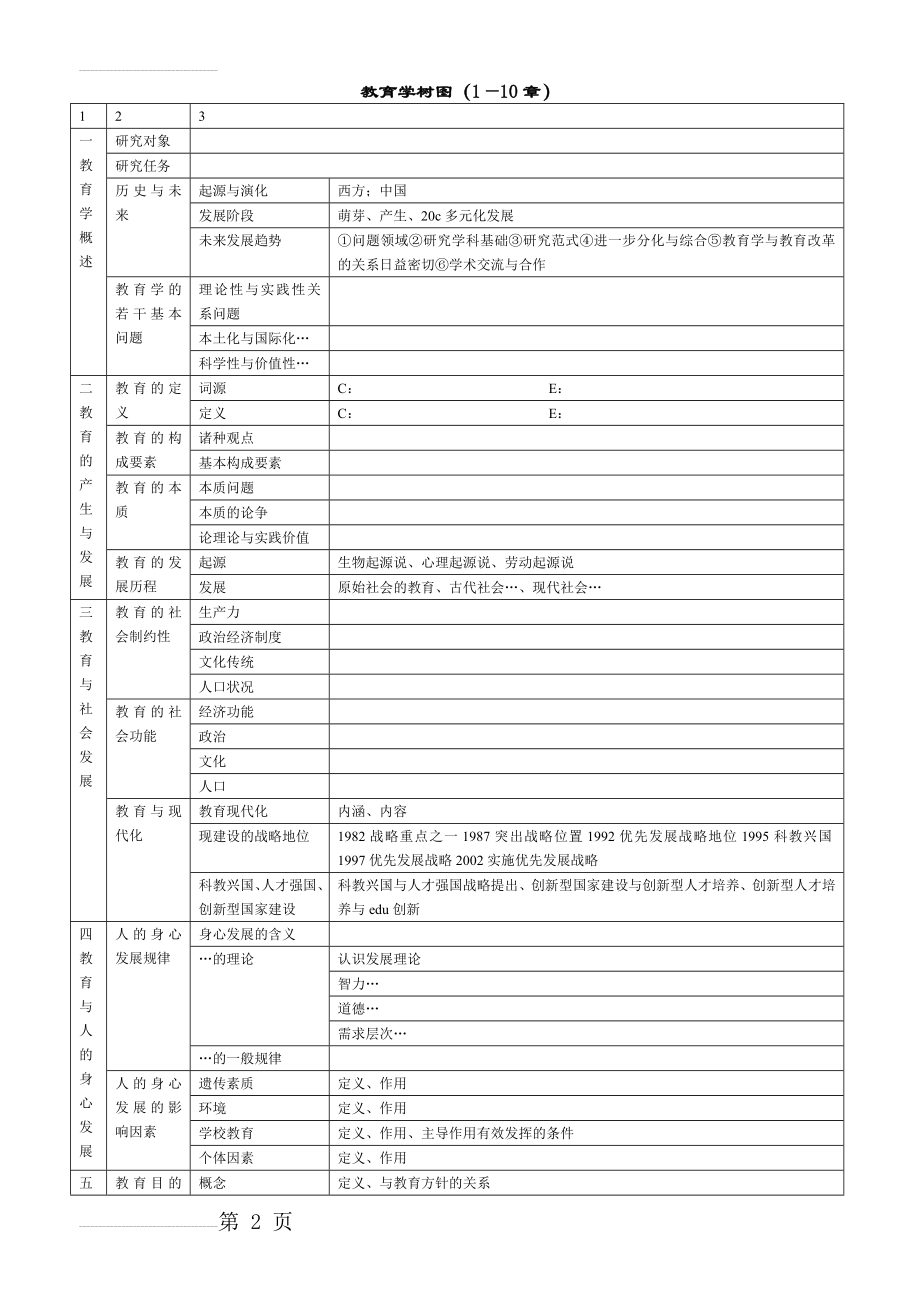 教育学考研(教育史+教育学原理+心理学+研究法)树状结构图(17页).doc_第2页